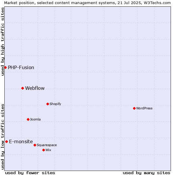 Market position of Webflow vs. E-monsite vs. PHP-Fusion