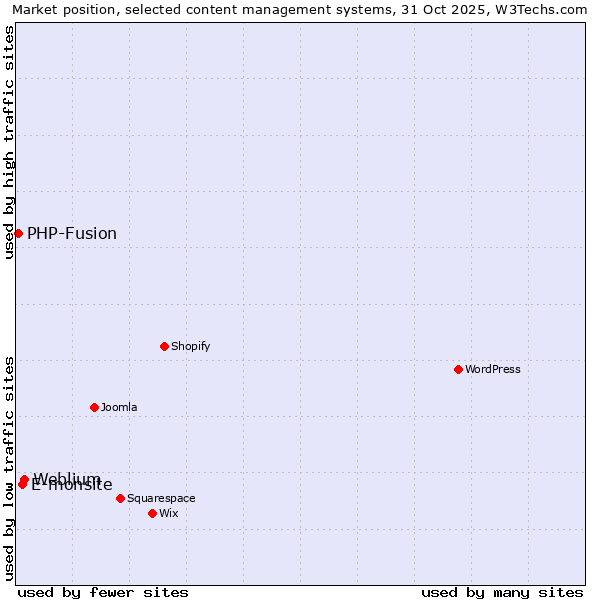 Market position of Weblium vs. E-monsite vs. PHP-Fusion