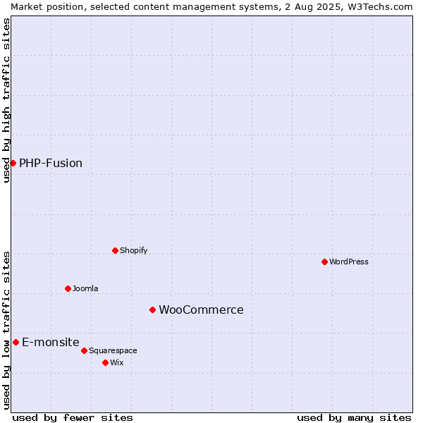Market position of WooCommerce vs. E-monsite vs. PHP-Fusion