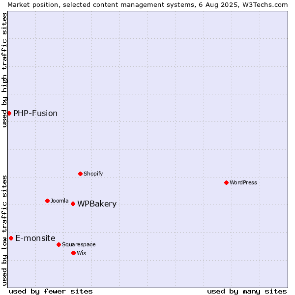 Market position of WPBakery vs. E-monsite vs. PHP-Fusion