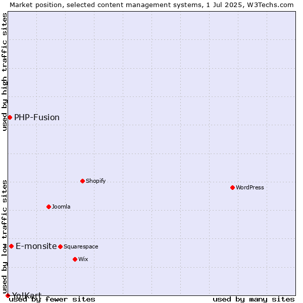 Market position of E-monsite vs. PHP-Fusion vs. Yo!Kart