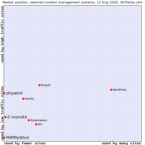Market position of E-monsite vs. phpwind vs. PHPMyWind