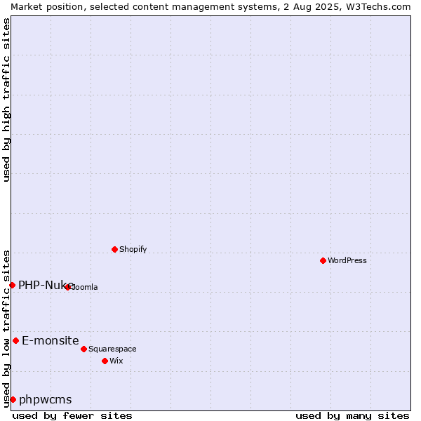 Market position of E-monsite vs. phpwcms vs. PHP-Nuke