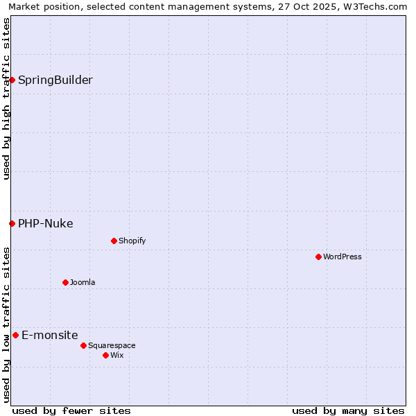 Market position of E-monsite vs. SpringBuilder vs. PHP-Nuke