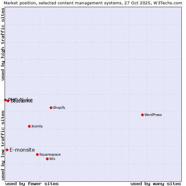 Market position of Statamic vs. E-monsite vs. PHP-Nuke