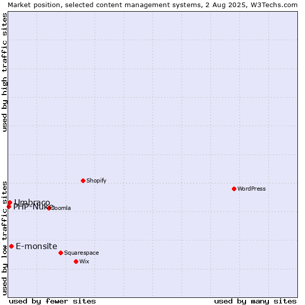 Market position of E-monsite vs. Umbraco vs. PHP-Nuke