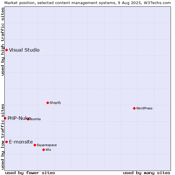Market position of E-monsite vs. Visual Studio vs. PHP-Nuke