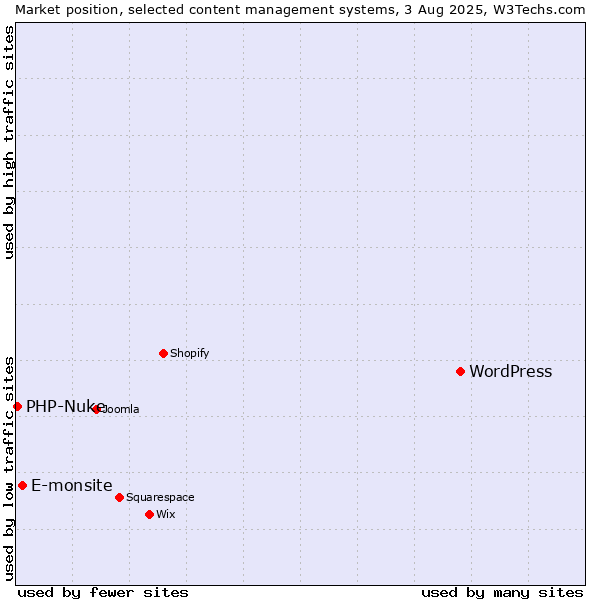 Market position of WordPress vs. E-monsite vs. PHP-Nuke