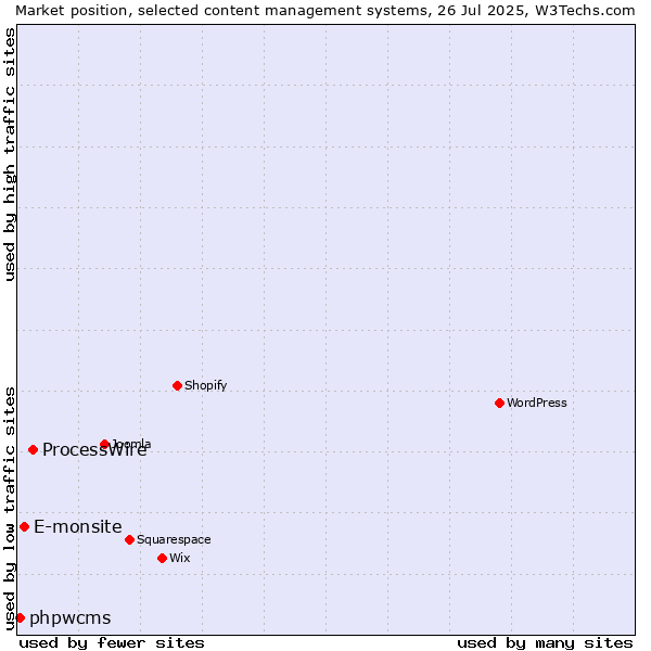 Market position of ProcessWire vs. E-monsite vs. phpwcms