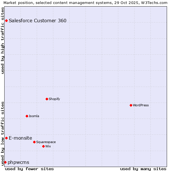 Market position of Salesforce Customer 360 vs. E-monsite vs. phpwcms