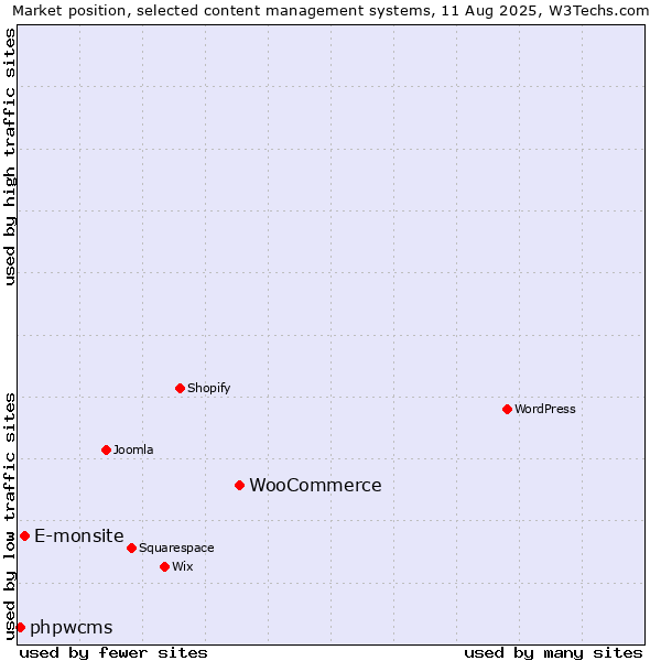 Market position of WooCommerce vs. E-monsite vs. phpwcms