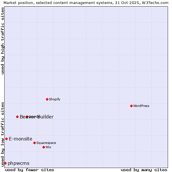 Market position of Beaver Builder vs. E-monsite vs. phpwcms