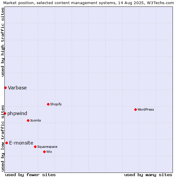 Market position of E-monsite vs. Varbase vs. phpwind
