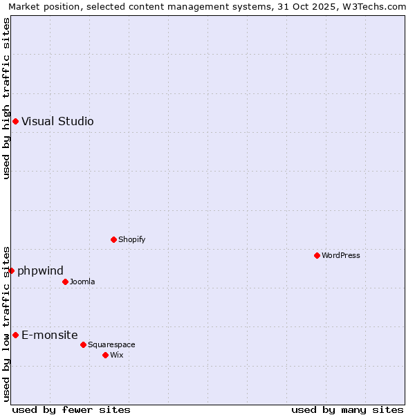 Market position of E-monsite vs. Visual Studio vs. phpwind