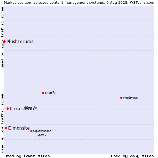 Market position of ProcessWire vs. E-monsite vs. PlushForums
