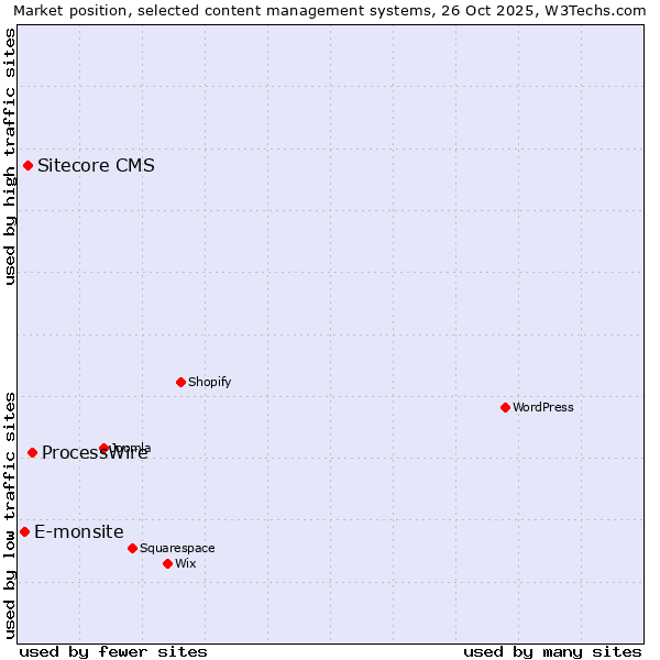 Market position of ProcessWire vs. Sitecore CMS vs. E-monsite
