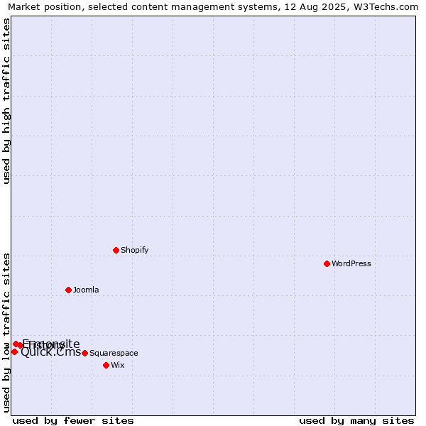 Market position of Tistory vs. E-monsite vs. Quick.Cms