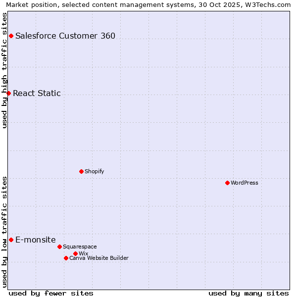 Market position of Salesforce Customer 360 vs. E-monsite vs. React Static