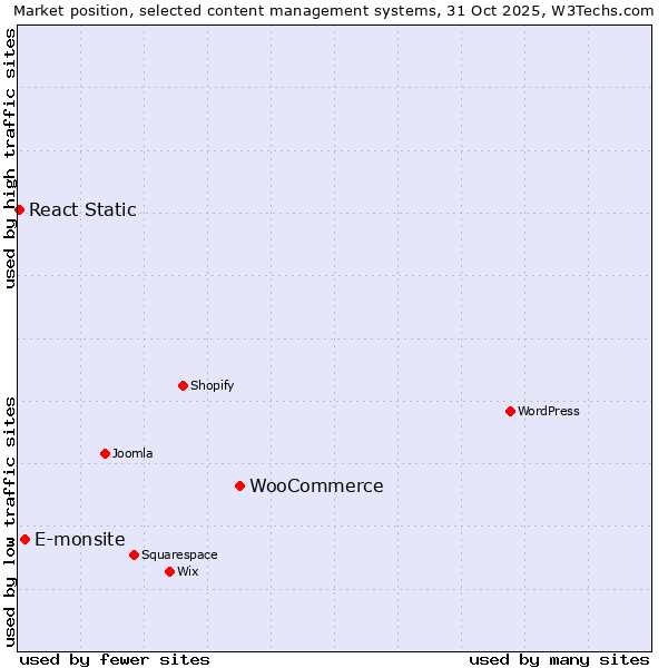 Market position of WooCommerce vs. E-monsite vs. React Static