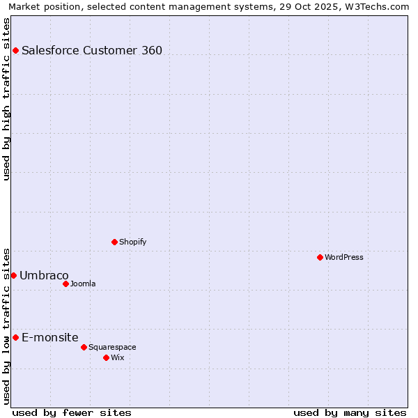 Market position of Salesforce Customer 360 vs. E-monsite vs. Umbraco