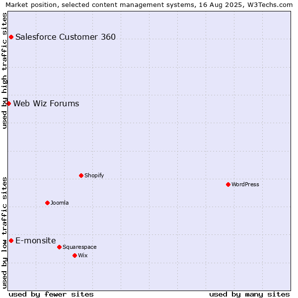Market position of Salesforce Customer 360 vs. E-monsite vs. Web Wiz Forums
