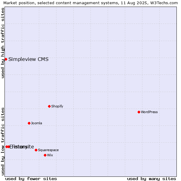 Market position of Tistory vs. E-monsite vs. Simpleview CMS