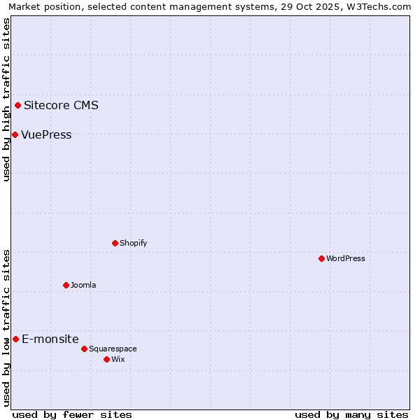 Market position of Sitecore CMS vs. E-monsite vs. VuePress
