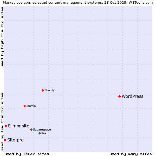 Market position of WordPress vs. E-monsite vs. Site.pro