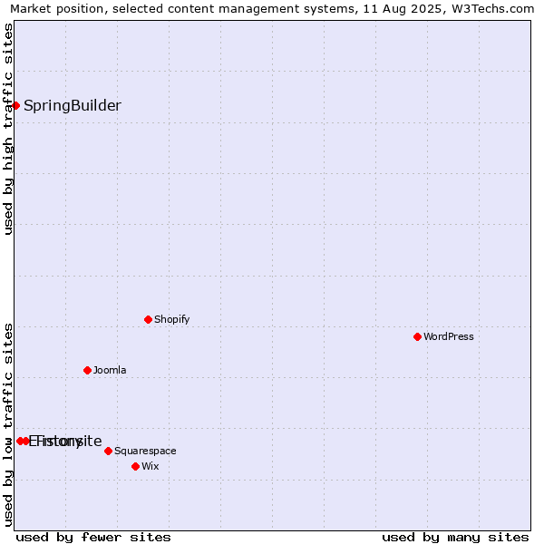 Market position of Tistory vs. E-monsite vs. SpringBuilder