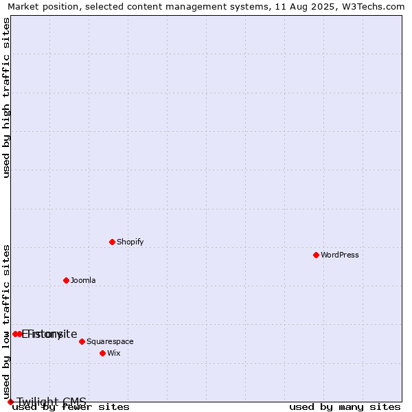 Market position of Tistory vs. E-monsite vs. Twilight CMS