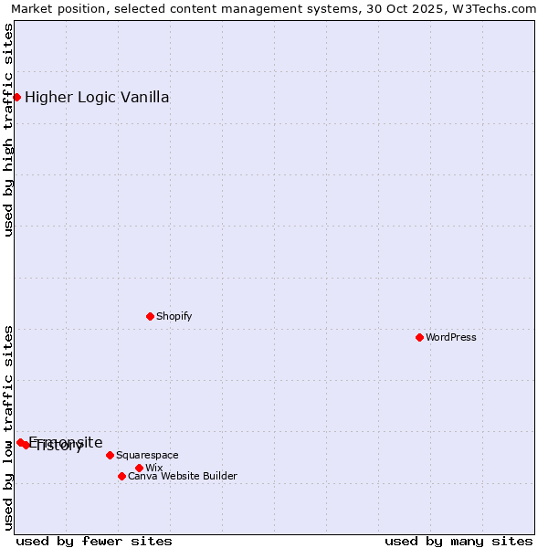 Market position of Tistory vs. E-monsite vs. Higher Logic Vanilla