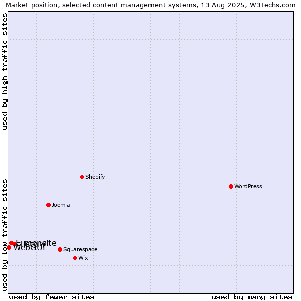 Market position of Tistory vs. E-monsite vs. WebGUI