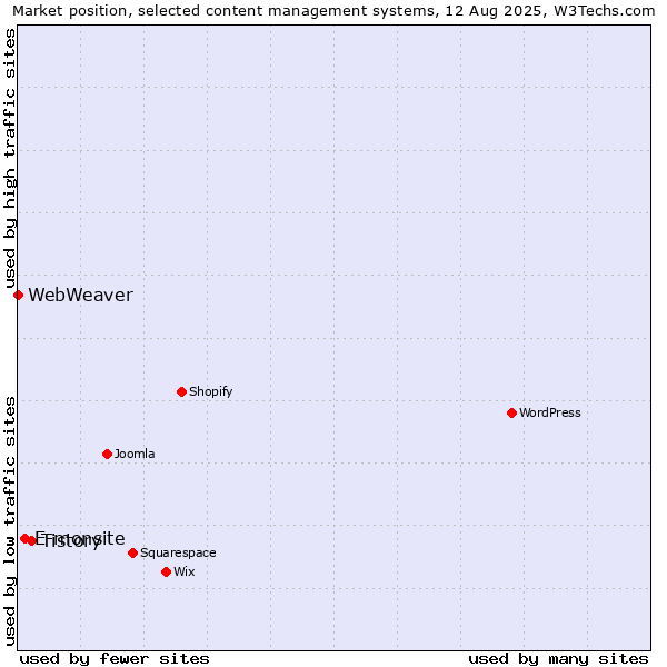 Market position of Tistory vs. E-monsite vs. WebWeaver