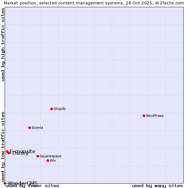 Market position of Tistory vs. E-monsite vs. WonderCMS