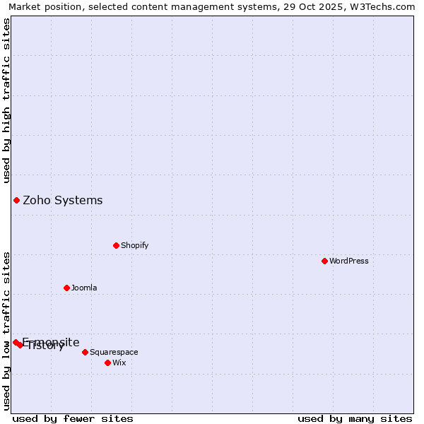 Market position of Tistory vs. Zoho Systems vs. E-monsite