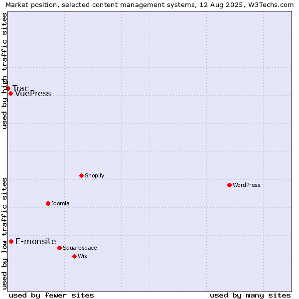 Market position of E-monsite vs. VuePress vs. Trac