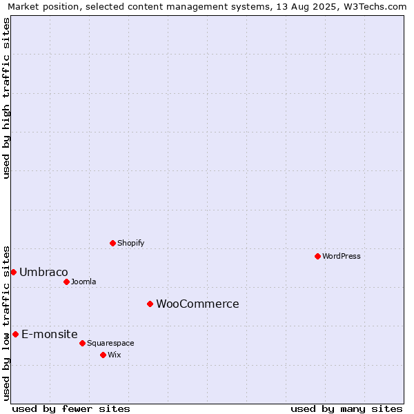 Market position of WooCommerce vs. E-monsite vs. Umbraco