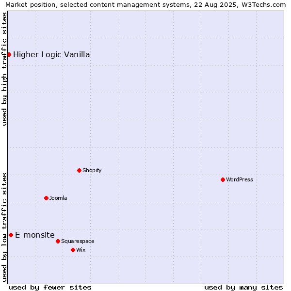 Market position of E-monsite vs. Higher Logic Vanilla