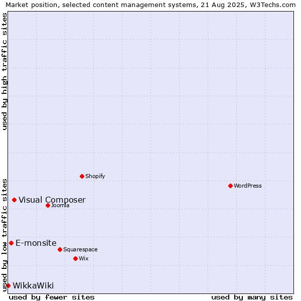 Market position of Visual Composer vs. E-monsite vs. WikkaWiki