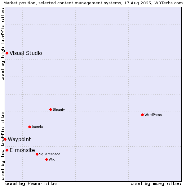Market position of E-monsite vs. Visual Studio vs. Waypoint