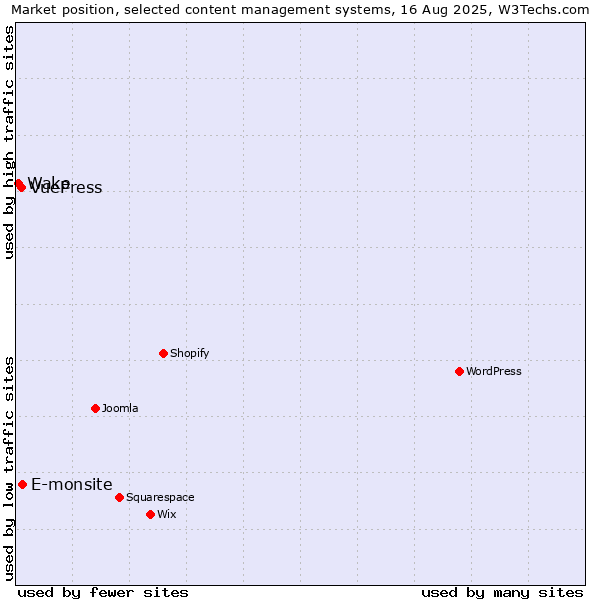Market position of E-monsite vs. VuePress vs. Wake