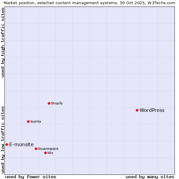 Market position of WordPress vs. E-monsite