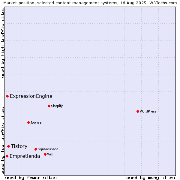 Market position of Tistory vs. ExpressionEngine vs. Empretienda