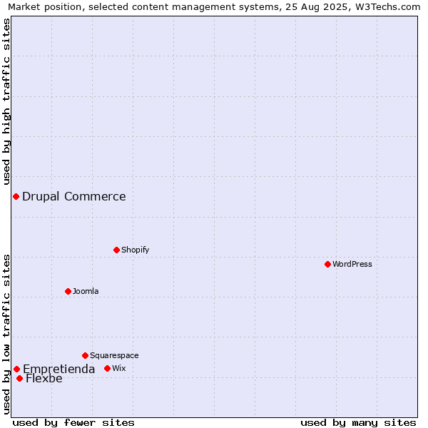 Market position of Flexbe vs. Empretienda vs. Drupal Commerce