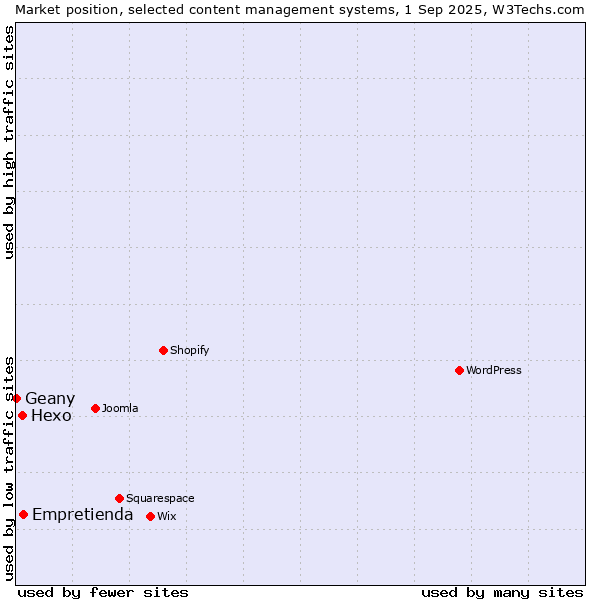 Market position of Empretienda vs. Hexo vs. Geany