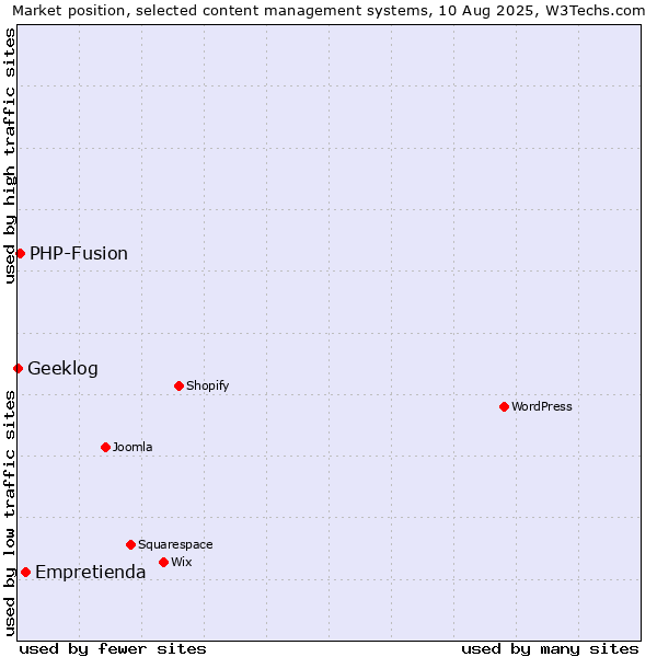 Market position of Empretienda vs. PHP-Fusion vs. Geeklog