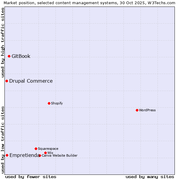 Market position of GitBook vs. Empretienda vs. Drupal Commerce