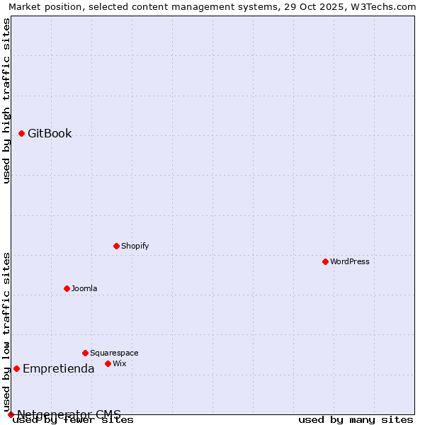 Market position of GitBook vs. Empretienda vs. Netgenerator CMS