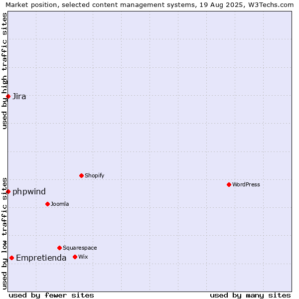 Market position of Empretienda vs. phpwind vs. Jira