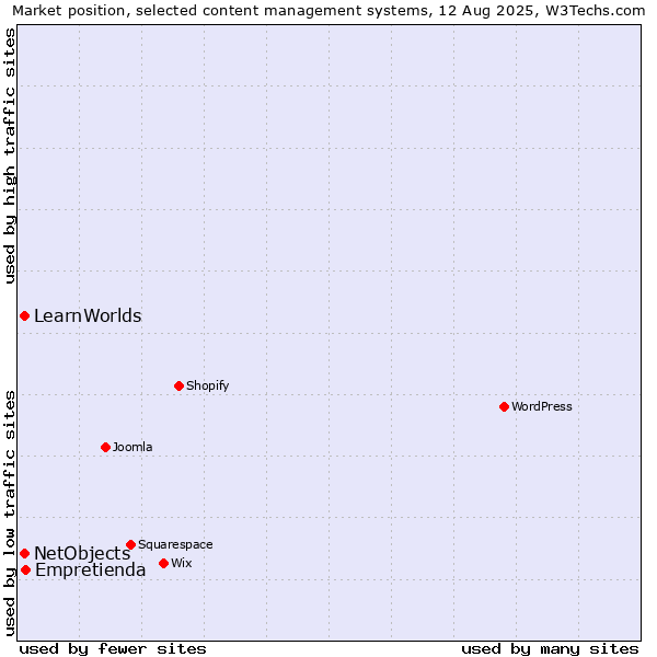 Market position of Empretienda vs. NetObjects vs. LearnWorlds